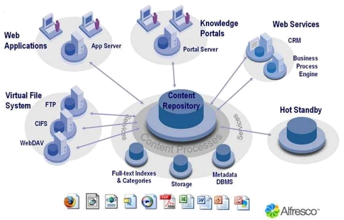 Content store. Альфреско СЭД. Alfresco (ECM-система). Alfresco создание бизнес процесса. Alfresco ПВК.